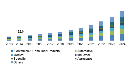 U.S. 3D Printing Materials Market Size, By End-User, 2013 - 2024 (USD Million)