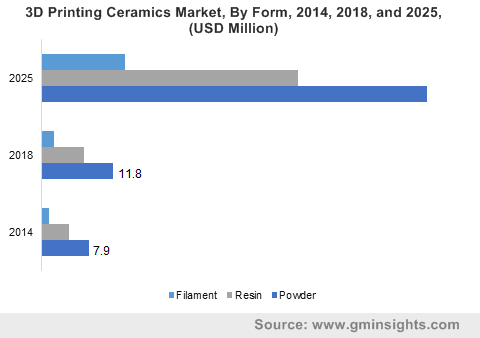 3D Printing Ceramics Market by Form