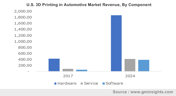 U.S. 3D Printing in Automotive Market Revenue, By Component