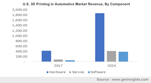 Automotive 3D Printing Market