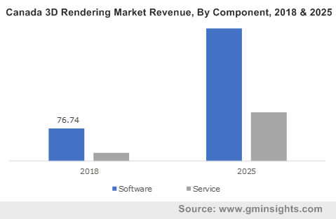 Canada 3D Rendering Market Revenue, By Component, 2018 & 2025