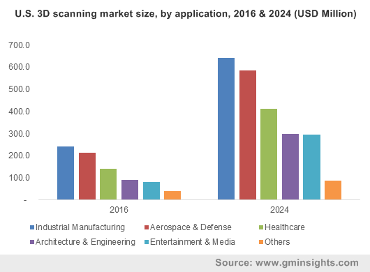 North America 3D scanning market size, by application, 2012-2024 (USD Million)