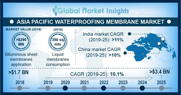 APAC Waterproofing Membrane Market