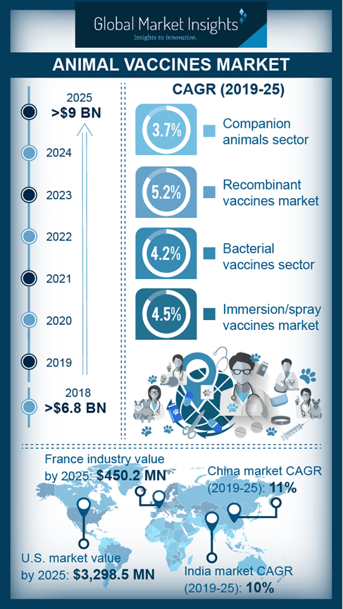 animal vaccines industry