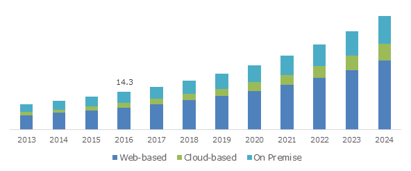 India Clinical Trial Management Systems Market, By Delivery Mode, 2013 - 2024