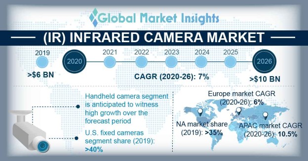 North America IR Camera Market size, by application, 2013-2023 (USD Billion)