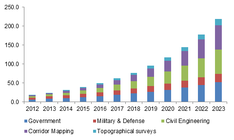 China , by application, 2012 - 2023 (USD Million)