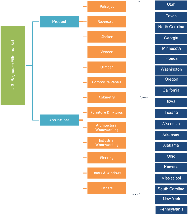 U.S. Baghouse Filters Market