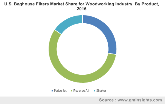 U.S. Baghouse Filters Market Share for Woodworking Industry, By Product, 2016 