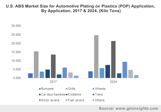 U.S. ABS Market Size for Automotive Plating on Plastics (POP) Application, By Application, 2017 & 2024, (Kilo Tons)