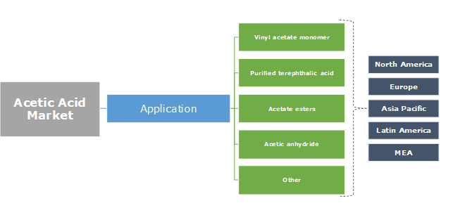 Acetic Acid Market