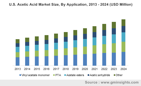 Europe Acetic Acid Market size, by application, 2013 - 2024 (USD Million)