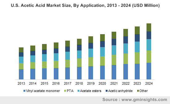 Acetic Acid Market