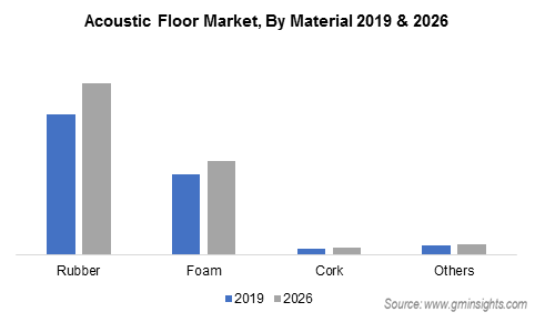 Acoustic Floor Market By Material