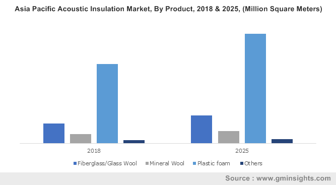 Asia Pacific Acoustic Insulation Market, By Product, 2018 & 2025, (Million Square Meters)