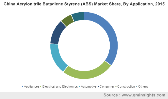  U.S. Acrylonitrile Butadiene Styrene Market size, by application, 2013-2024 (USD Million)