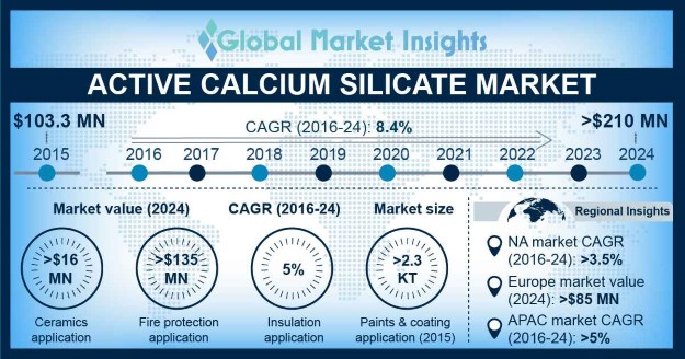 Active Calcium Silicate Market