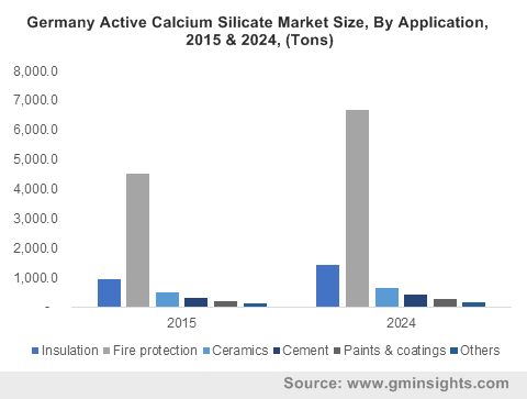 U.S. active calcium silicate market size, by application, 2013-2024 (USD Million)  