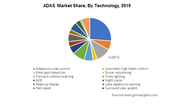 U.S. Advanced Driver Assistance System (ADAS) Market, By Vehicle, 2018 & 2025, (USD Million)