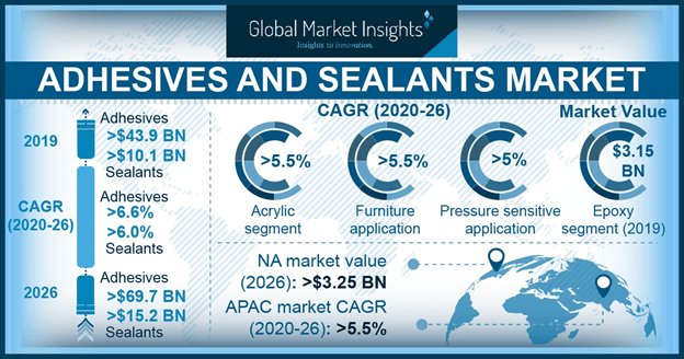 Europe adhesives market size, by product, 2012-2023 (USD Million)