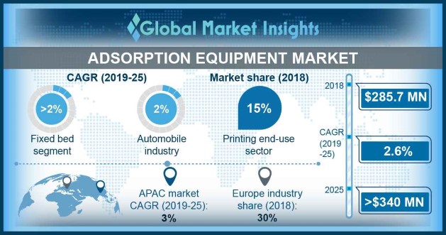 Adsorption Equipment Market