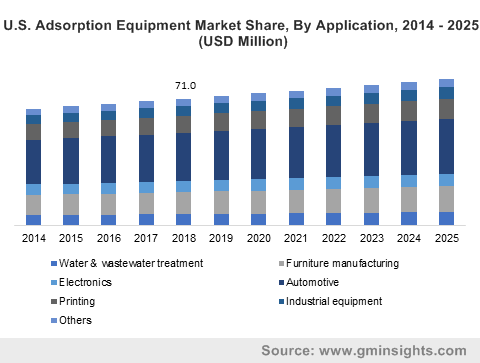 U.S. Adsorption Equipment Market Share, By Application, 2014 - 2025 (USD Million)