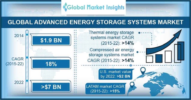 Advanced Energy Storage Systems Market