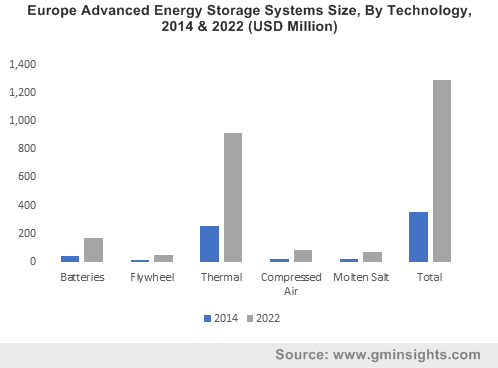 U.S. Advanced Energy Storage Systems Market size, by technology, 2015-2022 (MW)