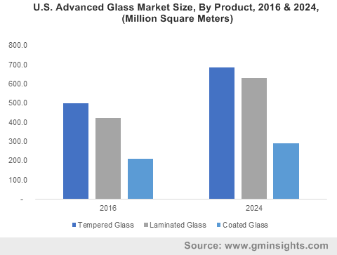 U.S. Advanced Glass Market Size, By Product, 2016 & 2024, (Million Square Meters)