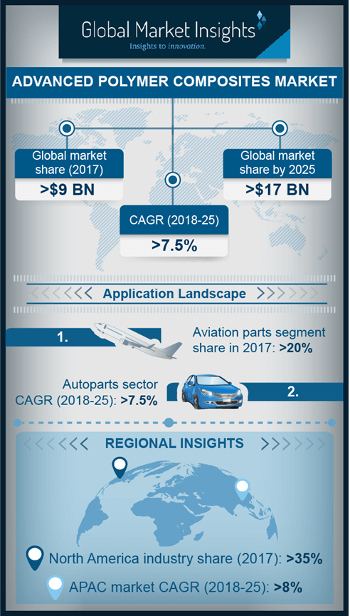 Transforming Trends of Advanced Polymer Composites Industry Outlined in light of Expanding Renewable Ecosystem