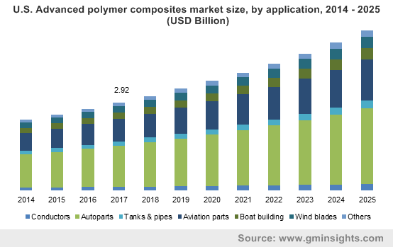 U.S. Advanced polymer composites market size, by application, 2014 - 2025 (USD Billion)