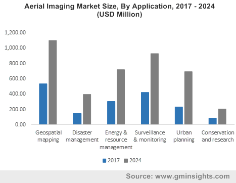 Asia Pacific aerial imaging market size by application, 2012-2022 (USD Million)