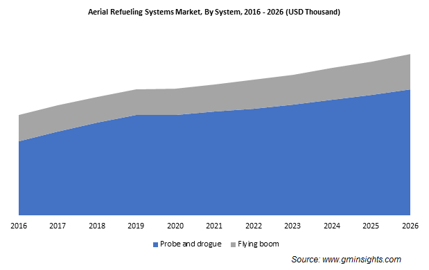 Aerial Refueling Systems Market By System