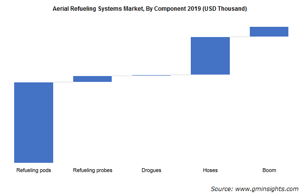 U.S. Aerial Refueling System Market, By System, 2016 & 2024, (Units)