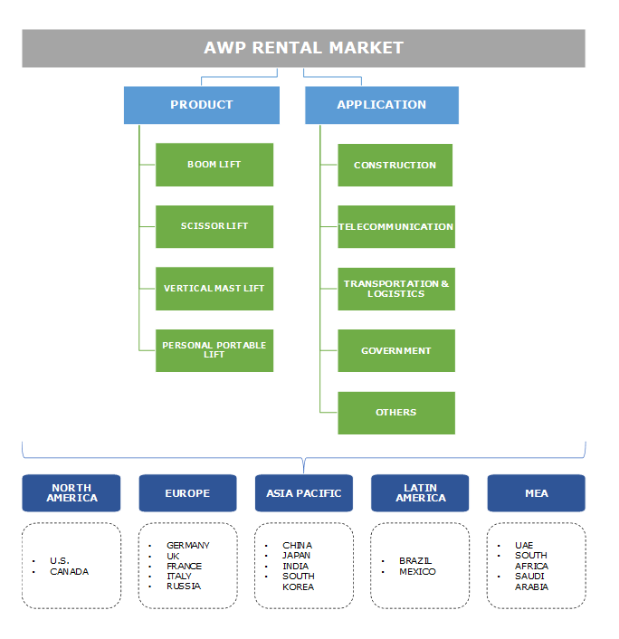 (AWP) Aerial Work Platform Rental Market