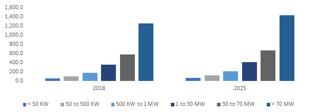 UK Aeroderivative Gas Turbine Market, By Capacity, 2013 - 2024 (MW)