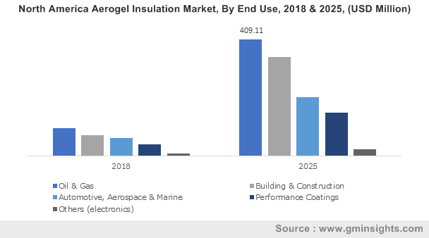 North America Aerogel Insulation Market, By End Use, 2018 & 2025, (USD Million)