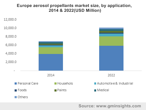 Europe aerosol propellants market size, by application, 2014 & 2022(USD Million)