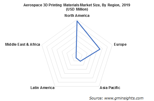 Aerospace 3D Printing Materials Market