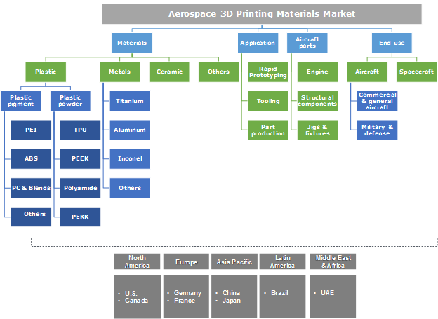 Aerospace 3D Printing Materials Market
