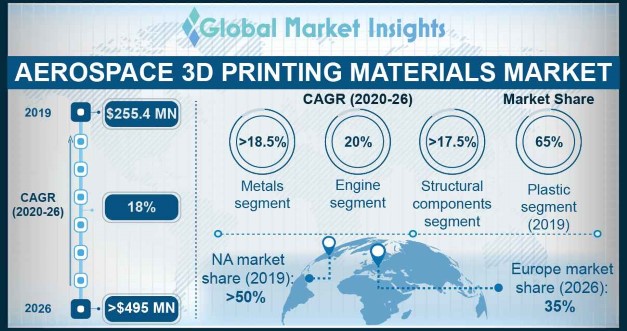 Aerospace 3D Printing Materials Market