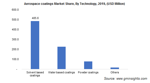 Aerospace coatings Market By Technology