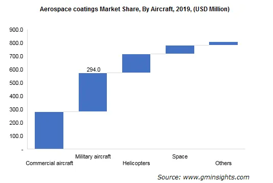 Aerospace coatings Market By Aircraft