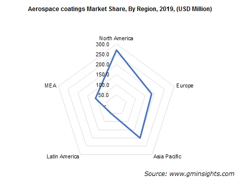 Aerospace coatings Market By Region