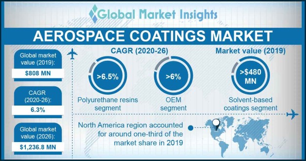 U.S. Aerospace Coatings Market, By Aircraft, 2016 & 2024, (USD Million)