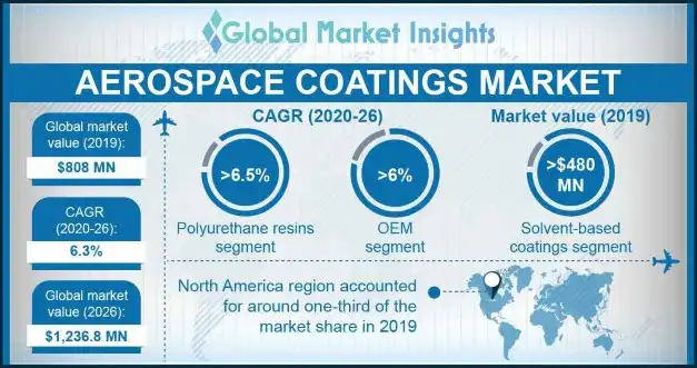 Aerospace Coatings Market