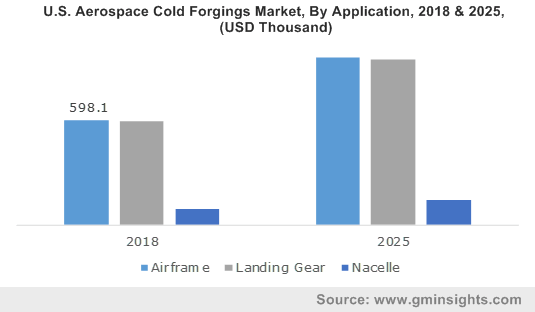 U.S. Aerospace Cold Forgings Market, By Application, 2018 & 2025, (USD Thousand)
