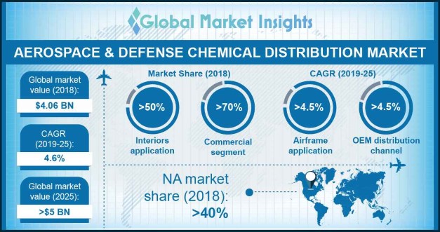 Aerospace & Defense Chemical Distribution Market