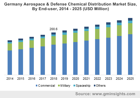 Aerospace & Defense Chemical Distribution Market