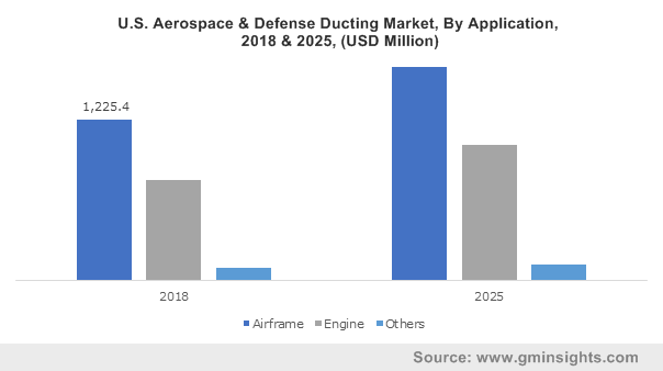 U.S. Aerospace & Defense Ducting Market, By Application, 2018 & 2025, (USD Million)